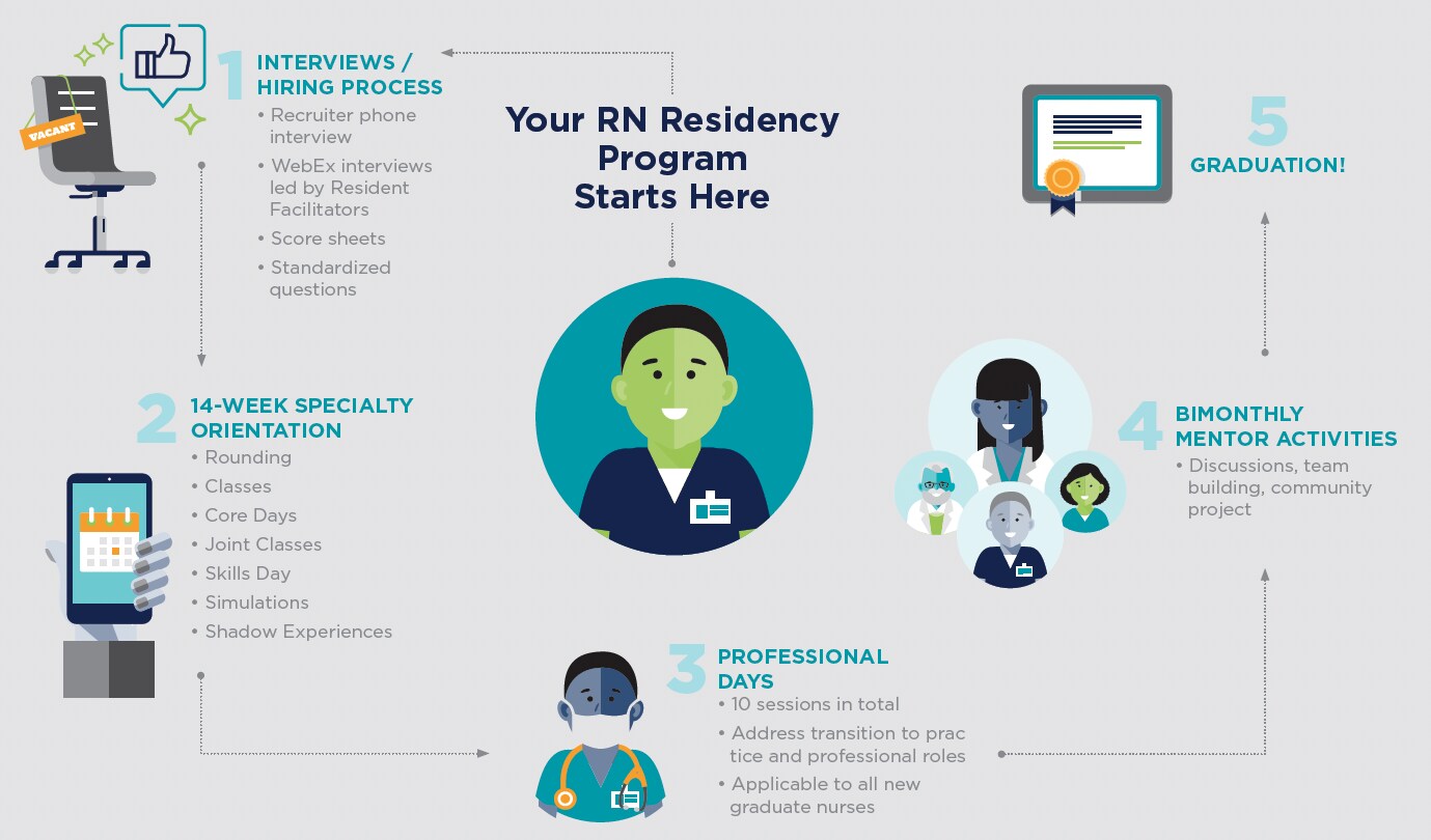 RN Residency Infographic