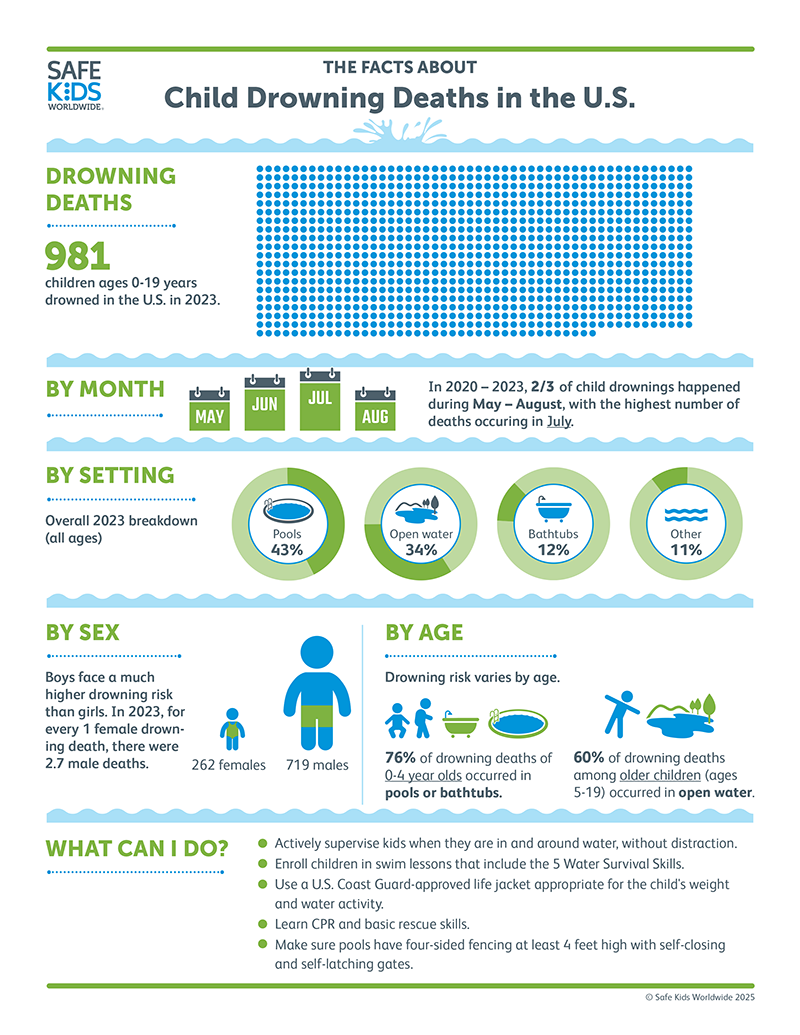 Safe Kids Infographic: Child Drowning Deaths in the U.S.