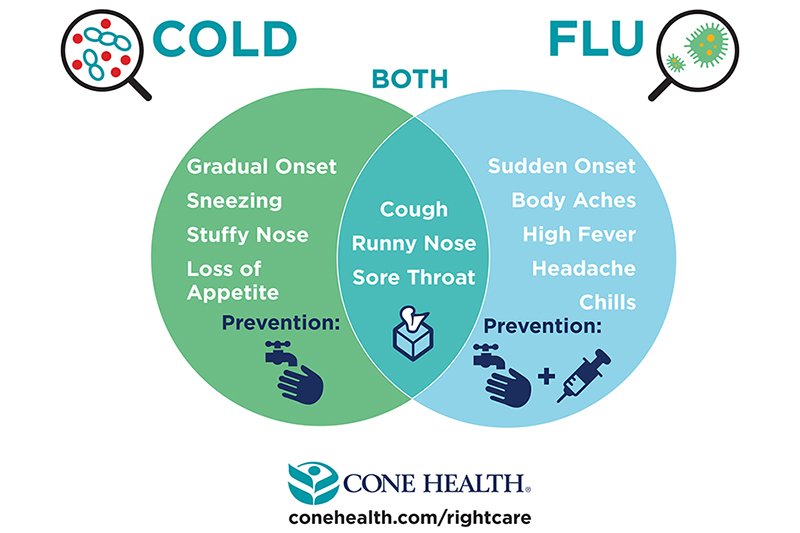 Cold vs. Flu