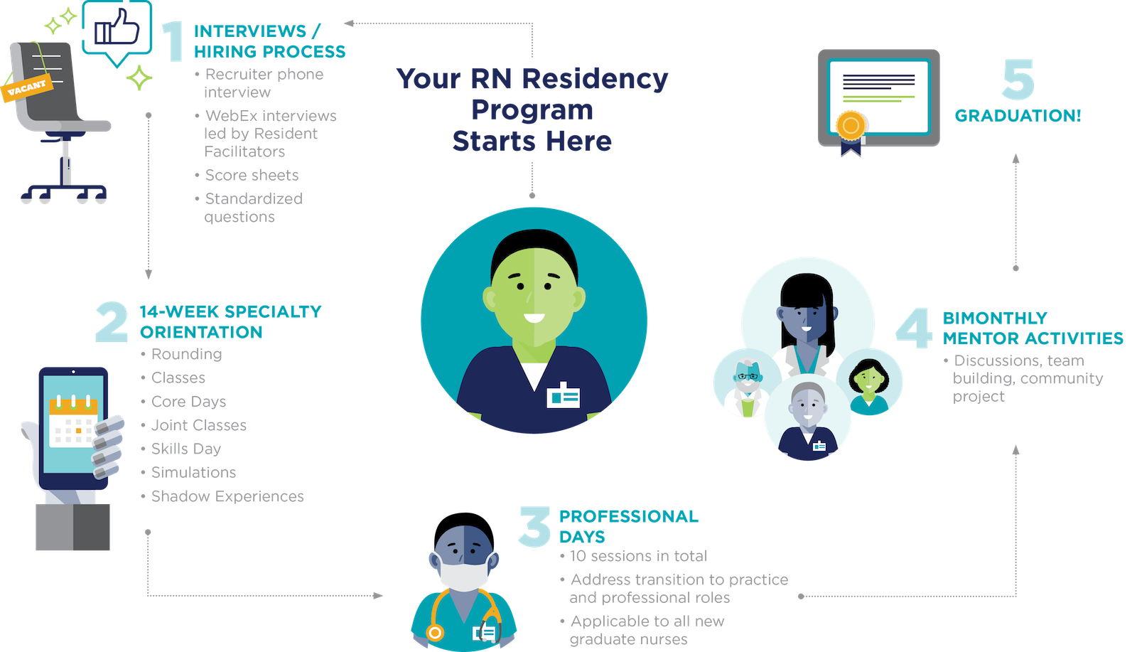RN Residency Infographic